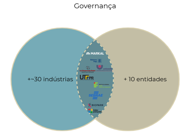 Governança da CTMAq na interseção entre indústrias e entidades